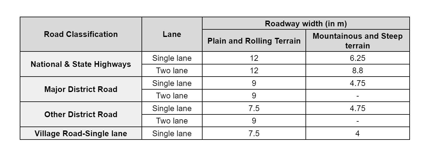 Lane Size Chart