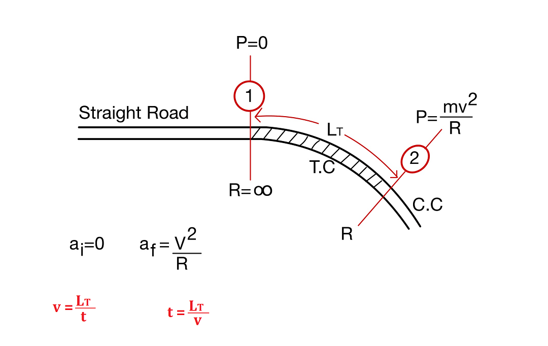 Transition Curves & Types Highway Engineering ESE NOTES