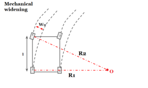 Extra Widening | Highway Engineering | ESE NOTES