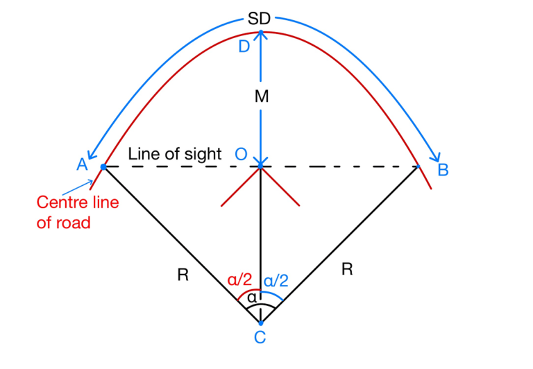 Set Back Distance Highway Engineering ESE NOTES