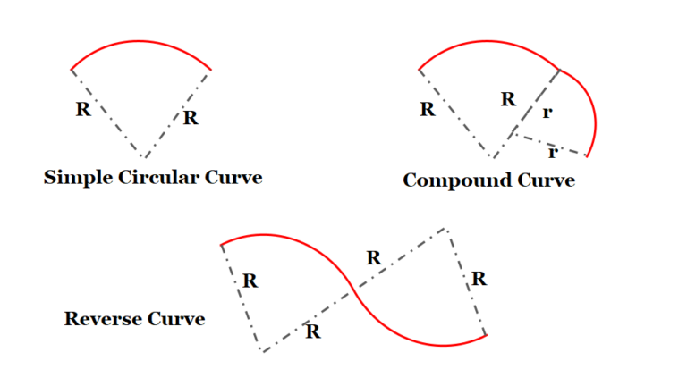 Geometric Design Of Highway- Highway Engineering (Chapter 2)