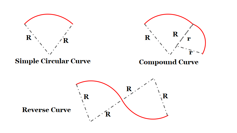Type of Curves (Simple, Compound, Reverse)