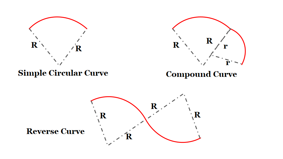 curve-type-of-curves-advantages-of-curves-highway-engineering