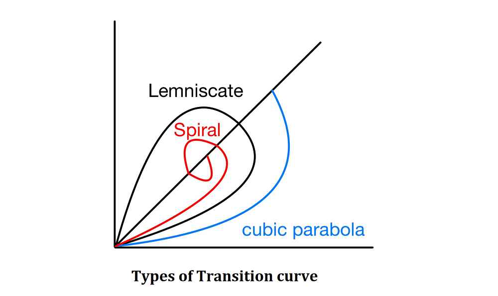 Types of Transition Curve