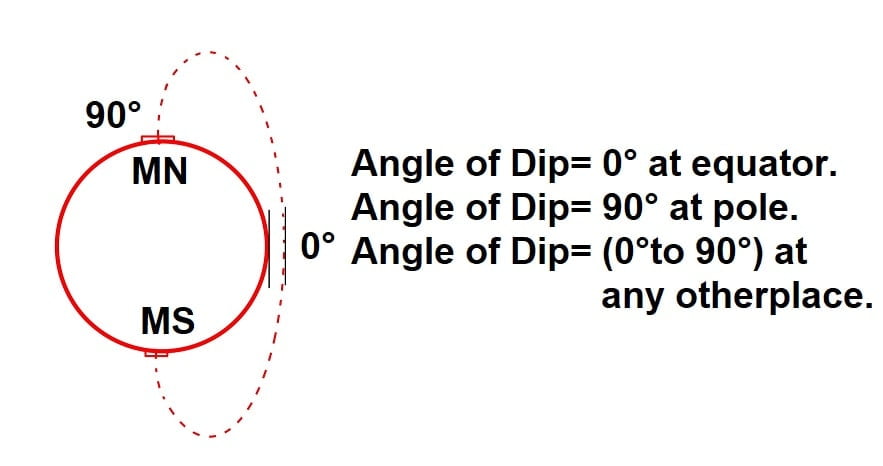 Angle of Dip