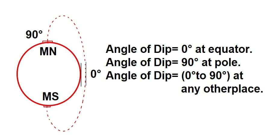 what-is-angle-of-dip-what-is-declination-angle-youtube