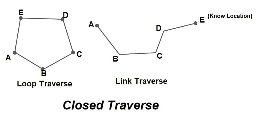 Closed Traverse