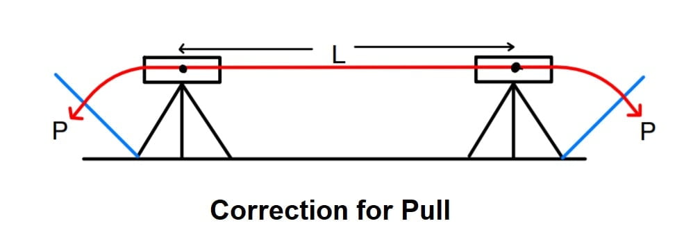 Correction for Pull-min