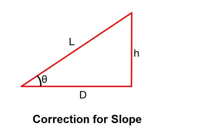 Correction for Slope)-min