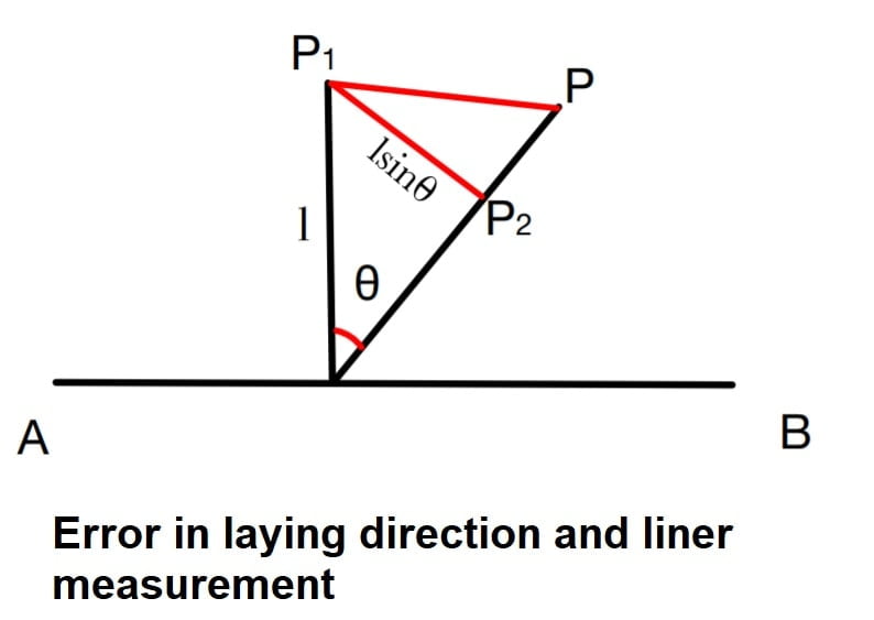 Error in laying direction and liner measurement -min