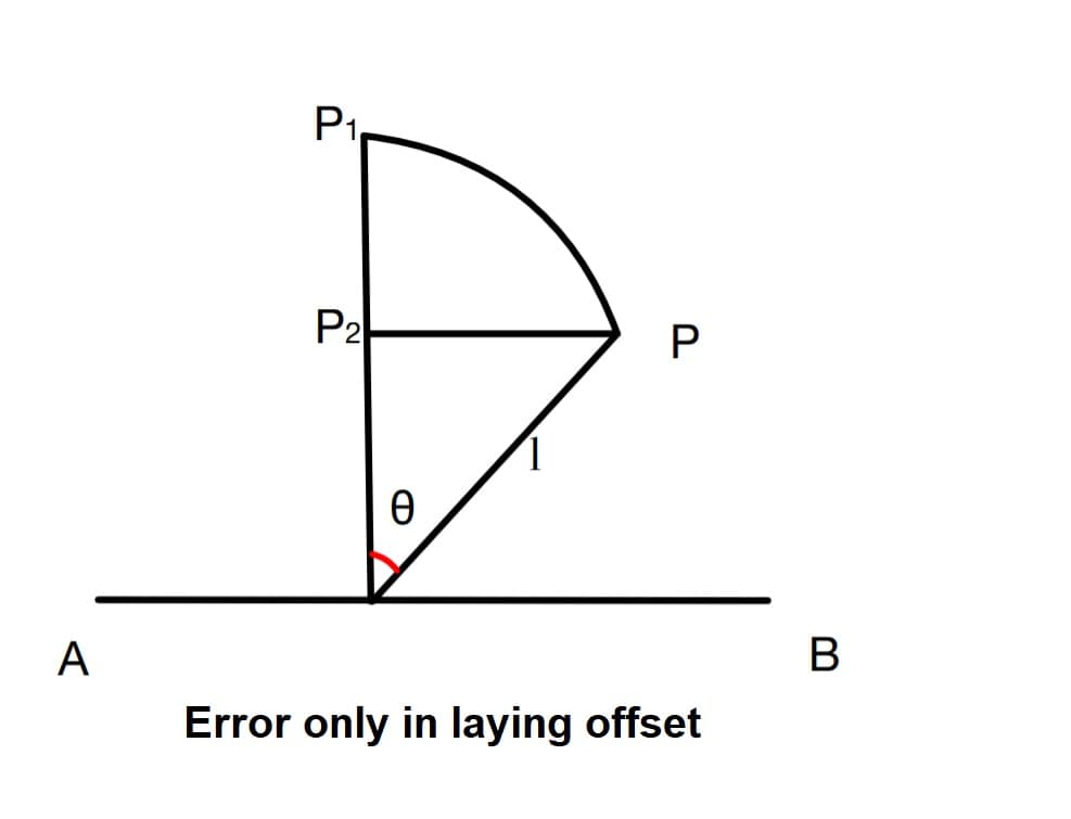 Error only in laying offset-min