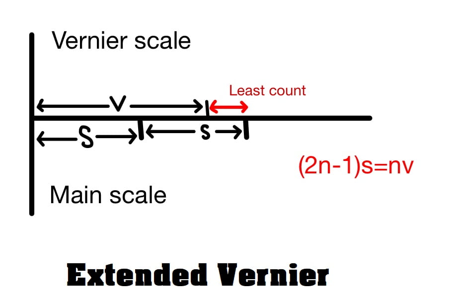 Extended Vernier