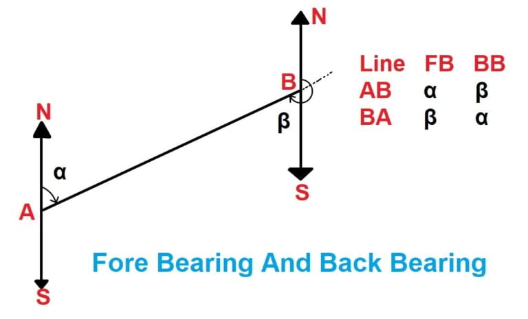 compass-surveying-fore-bearing-and-back-bearing-magnetic-declination