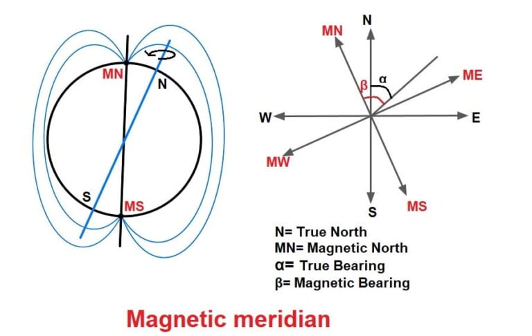 surveying-true-meridian-magnetic-meridian-in-compass-surveying-for