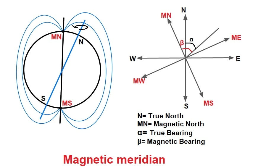 Magnetic meridian
