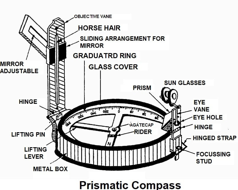 Prismatic Compass Civil Engineering Assignment Help