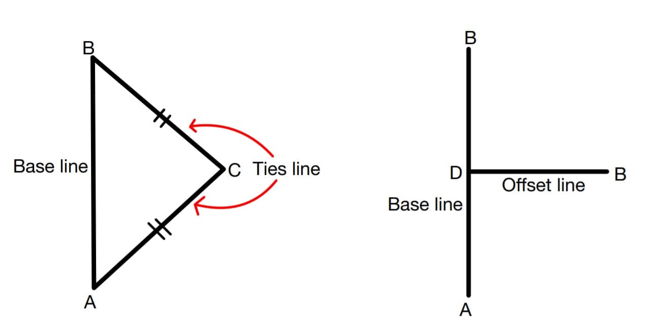 Linear Measurements (Chain Survey) ESE NOTES