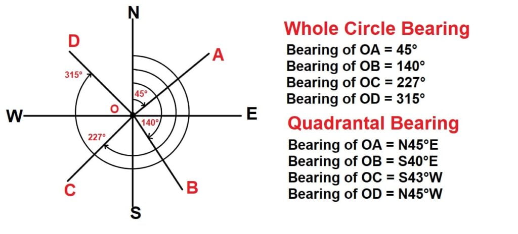 Compass Surveying Traverse Meridian Bearing Types Of Bearing Ese