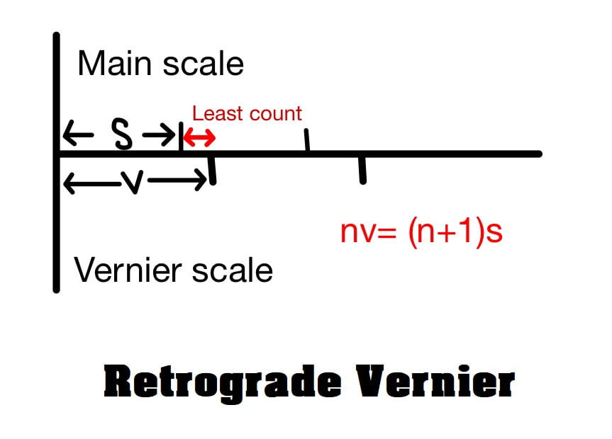 Retrograde Vernier