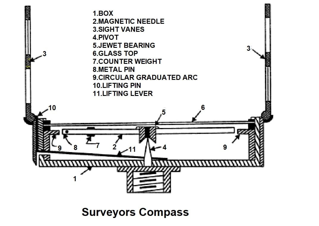 Surveyors Compass