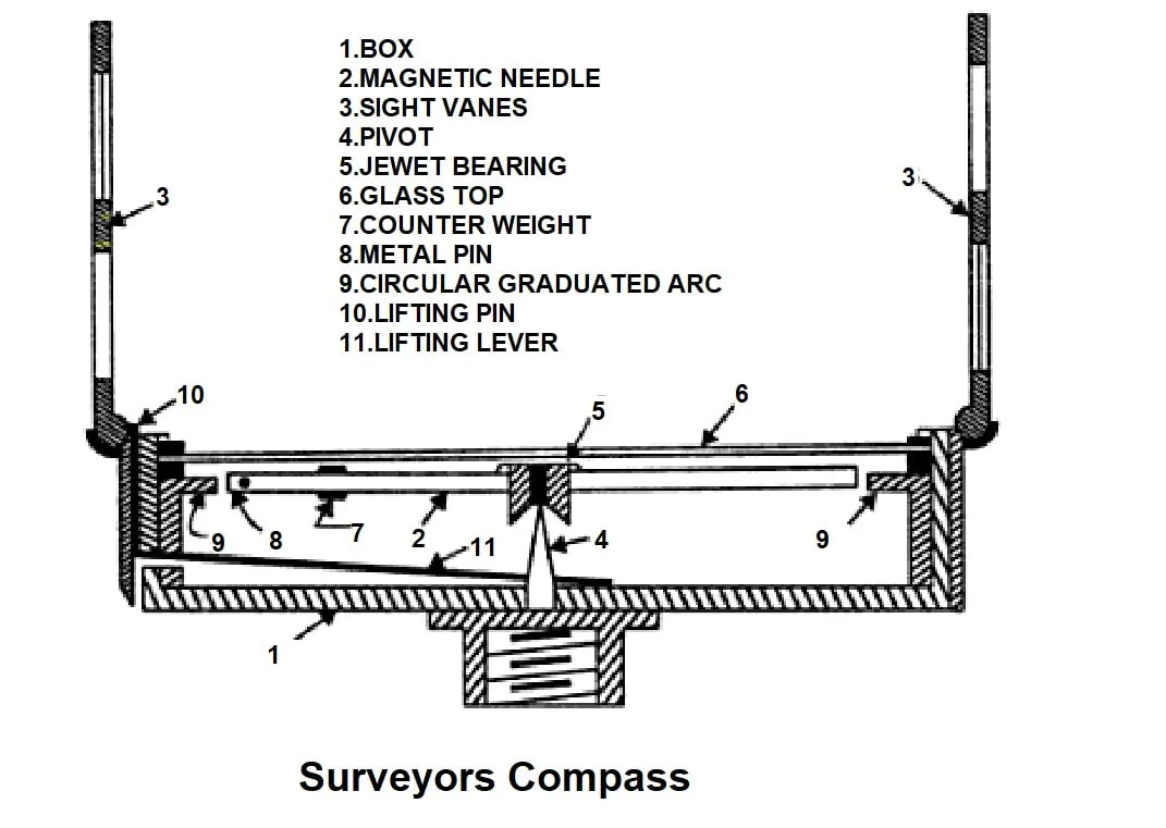 Basic differences among Prismatic Compass and Surveyors Compass   Construction World