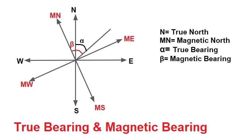 True Bearing Magnetic Bearing 