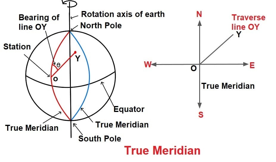 True Meridian Compass Surveying