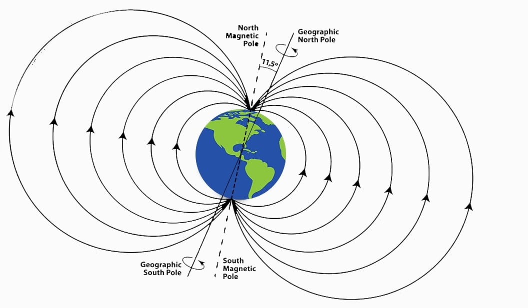 geographic pole and magnetic pole