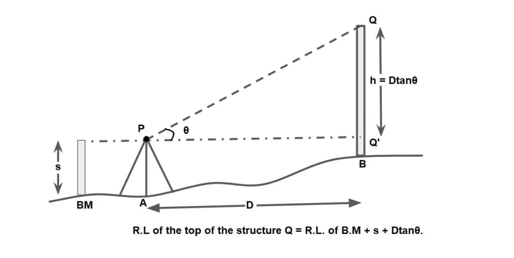 trigonometric-levelling-determination-of-elevation-of-object-of