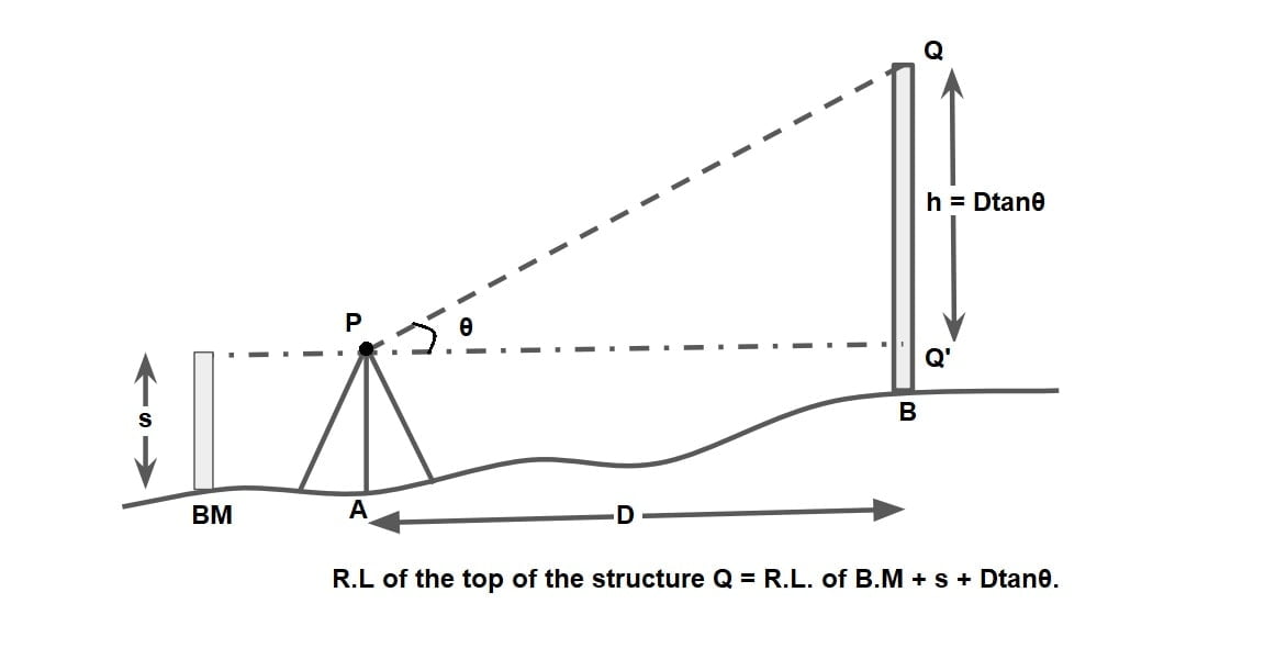 Determination of the level of the top of an object when its base is accessible min