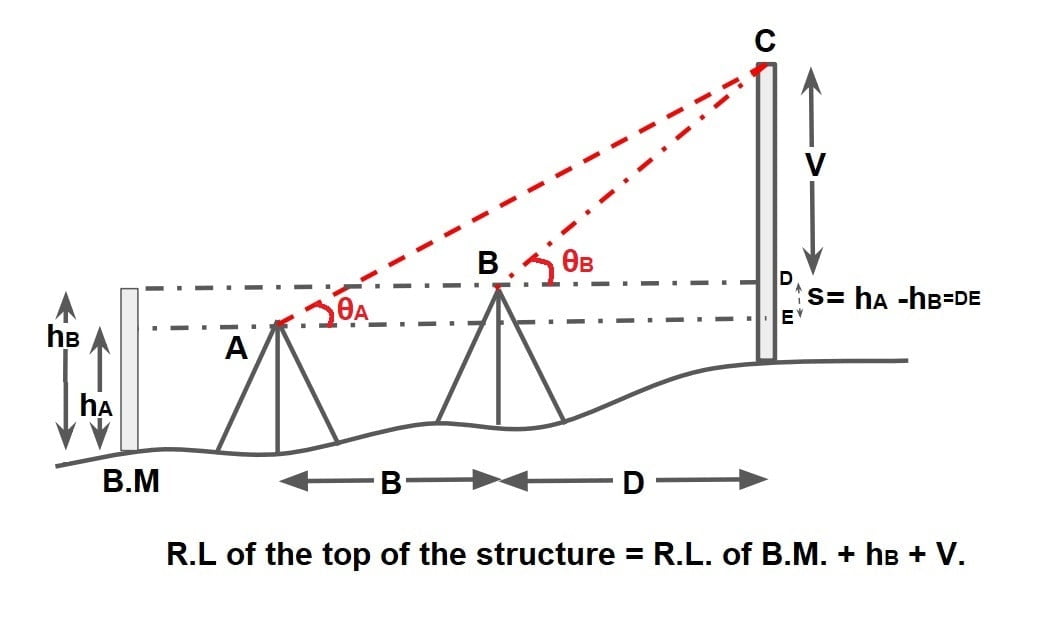 Determination of the level of the top of an object when its base is not accessible. m