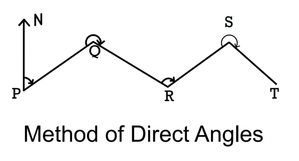Method of Direct Angles