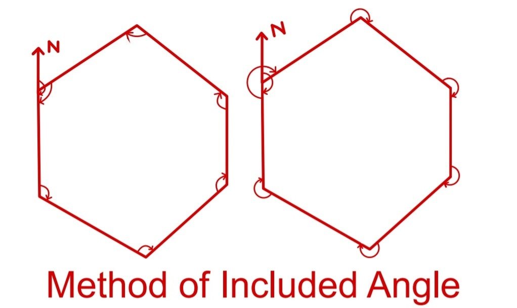 Method of Included Angle