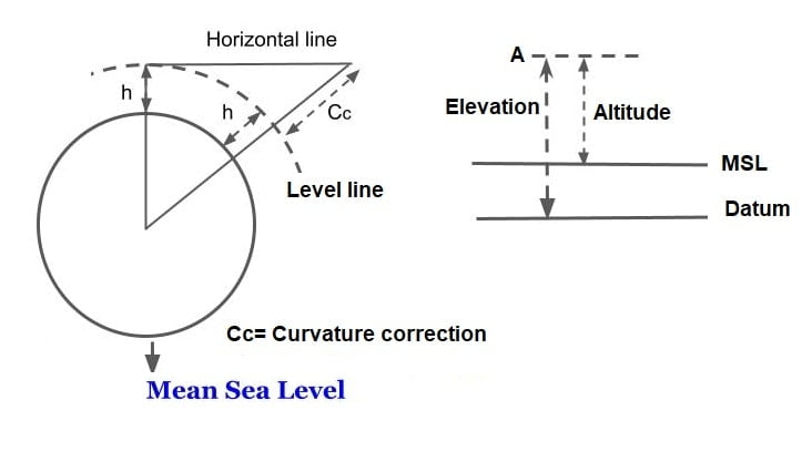 leveling-Elevation - Altitude