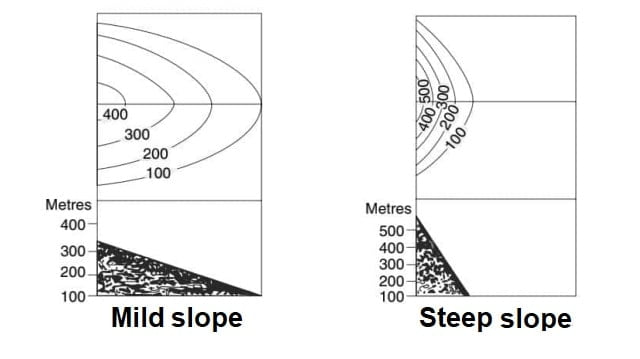 steep slope & mild slope-min