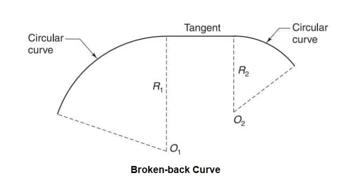 Broken back Curve