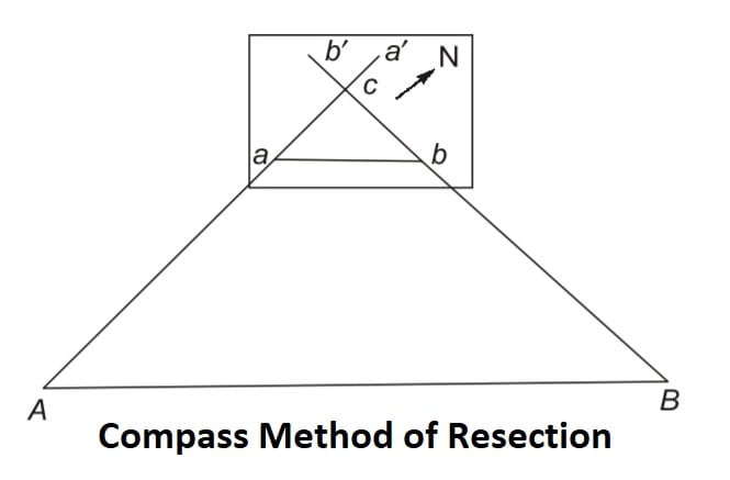 Compass Method of Resection min