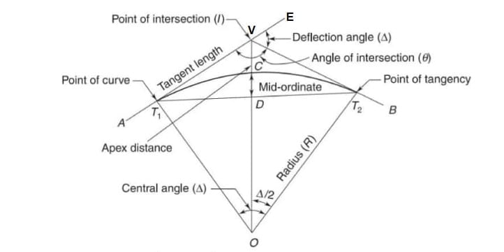 Elements of Circular Curve min