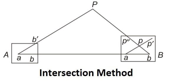 Intersection Method 