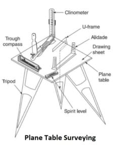 Plane Table Surveying (Setting Up The Plane Table, Method Of Plane ...