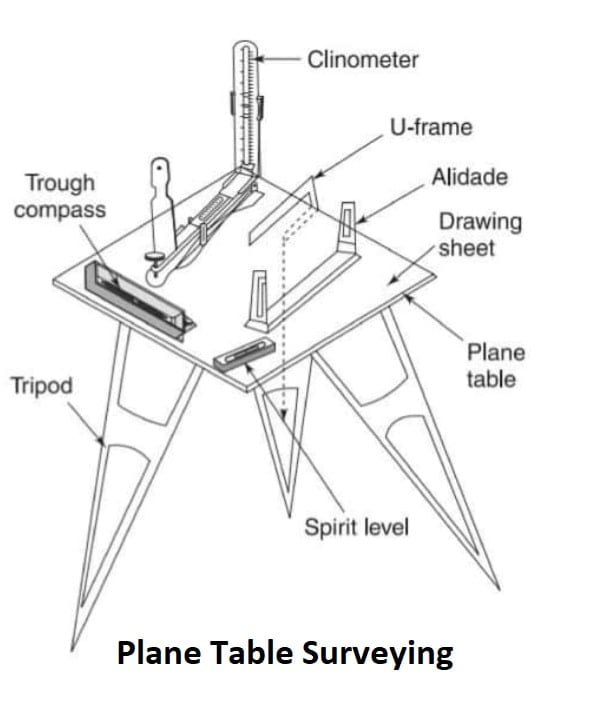 Plane Table Surveying-min