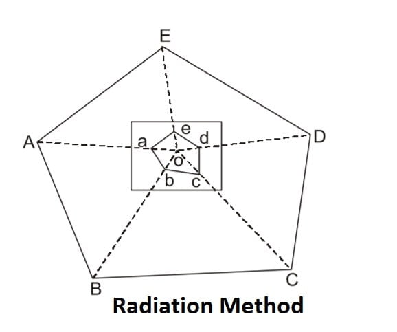 Radiation Method