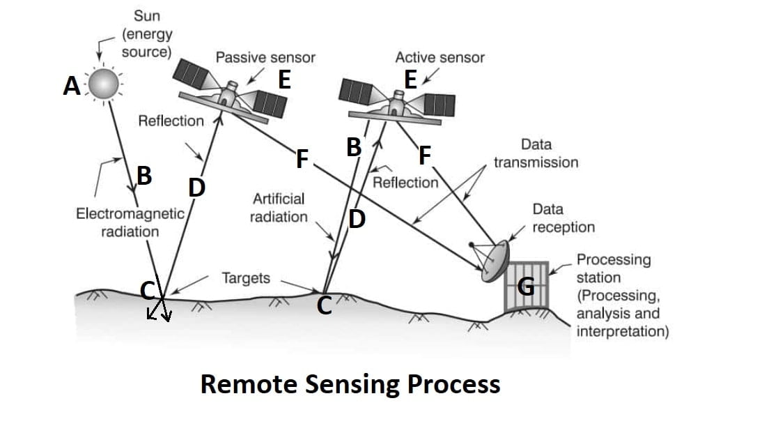 Geographic Information System, Global Positioning System, Remote Sensing