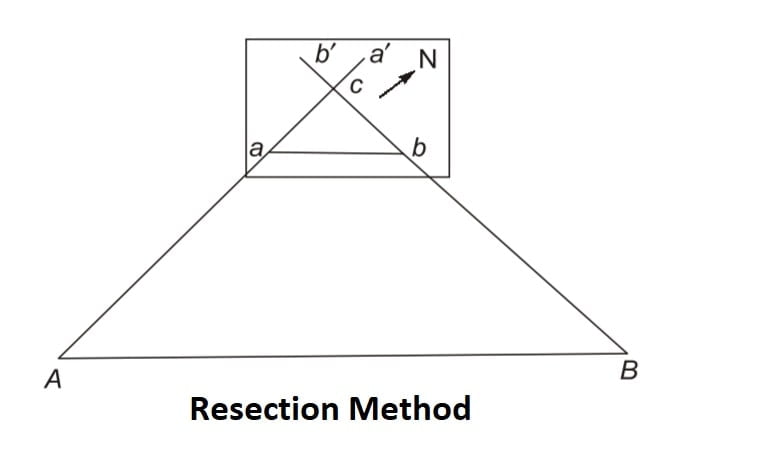 Resection Method