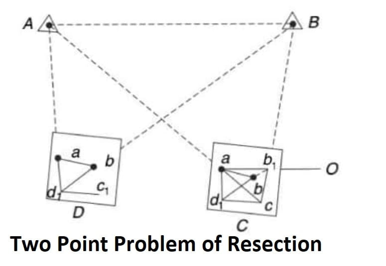 Plane Table Surveying (Setting Up The Plane Table, Method Of Plane