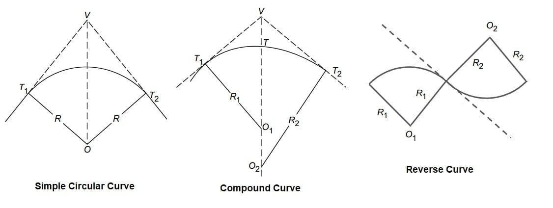 types of Horizontal curves min