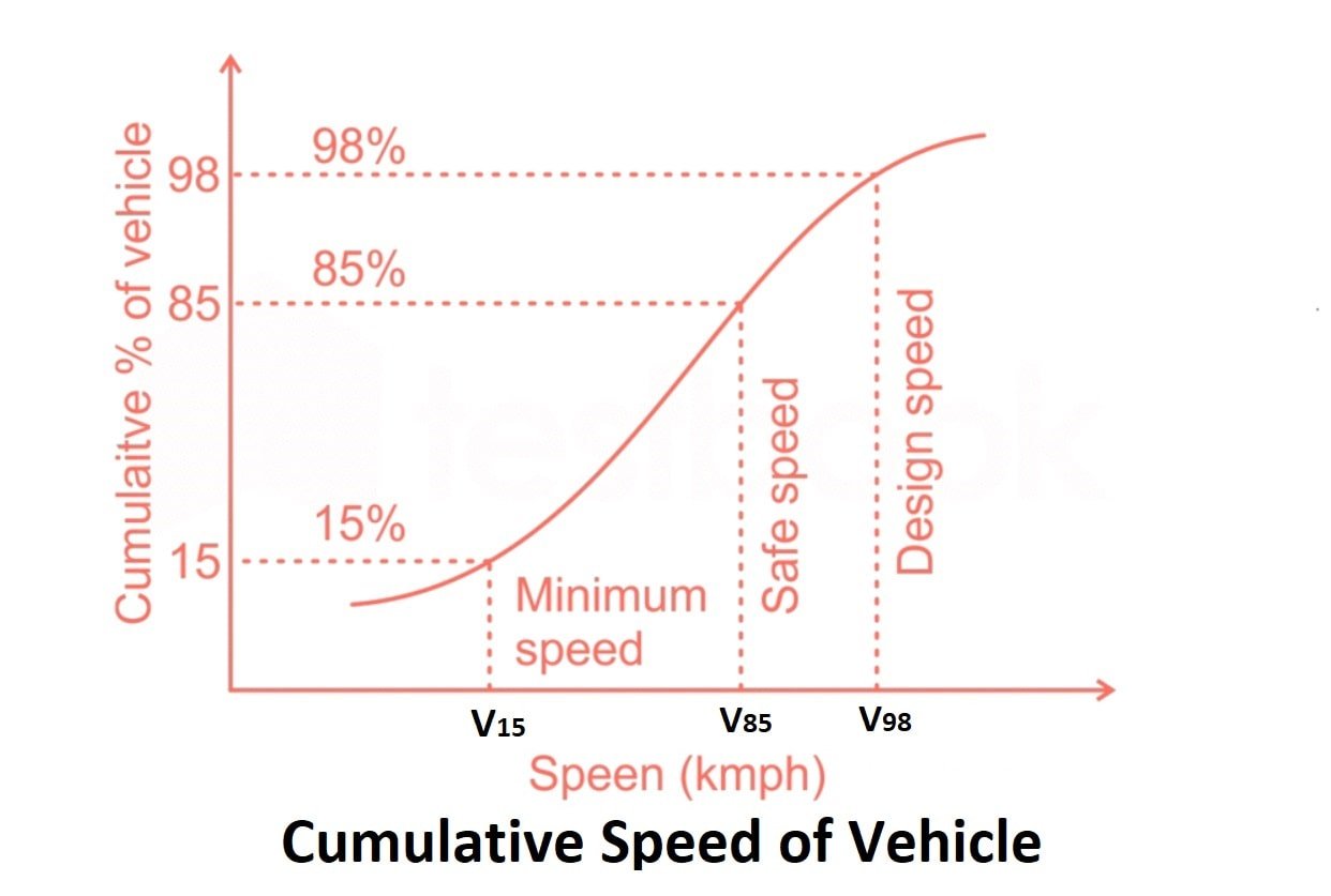  Cumulative-Speed-of-Vehic