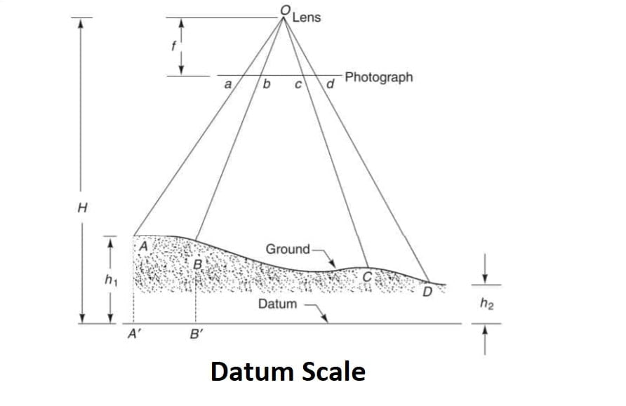 Datum Scale-min