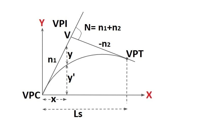 Derivation of Summit Curve min