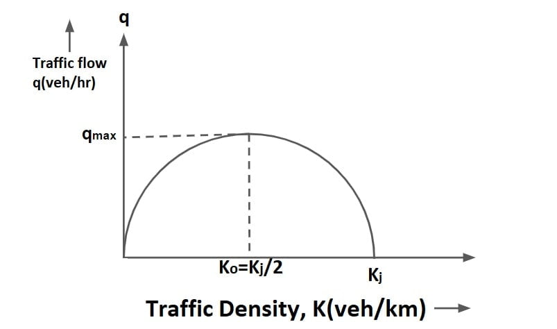 Graph traffic density traffic flow min